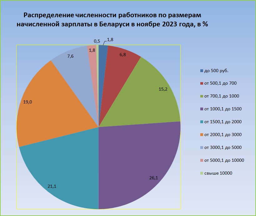 Распределение численности работников по размерам начисленной зарплаты в Беларуси в ноябре 2023 года Распределение численности работников по размерам начисленной зарплаты в Беларуси в ноябре 2023 года