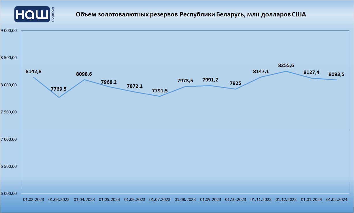 ЗВР Беларуси на 1 февраля 2024 года