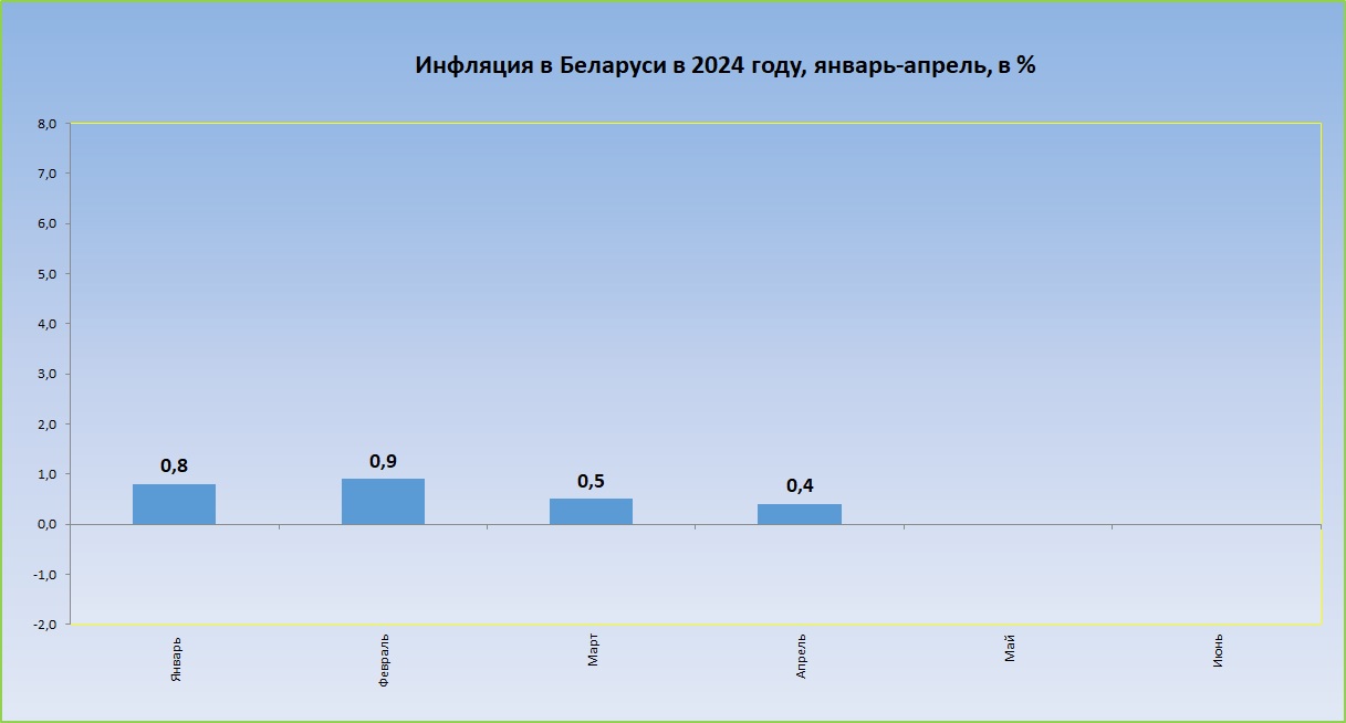 Инфляция в Беларуси в январе-апреле 2024 года