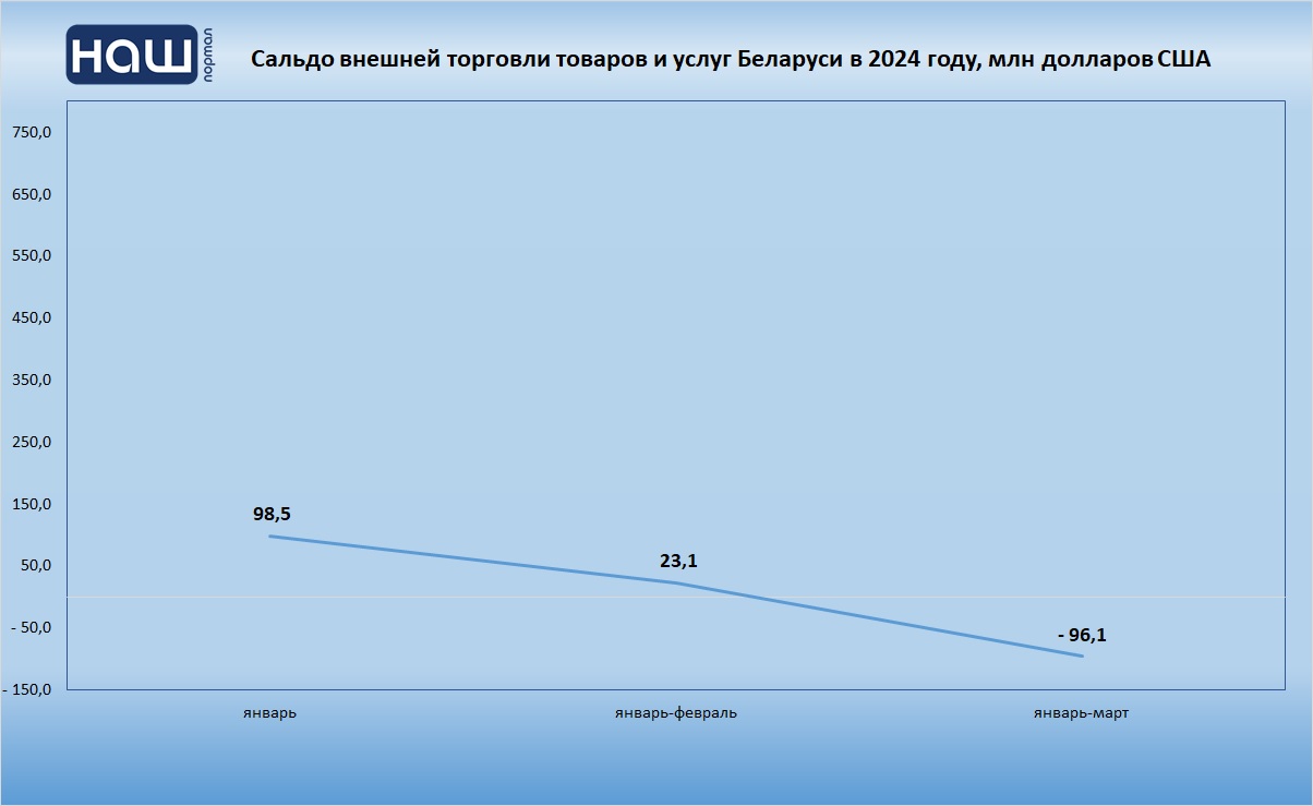 В январе-марте внешнеторговый оборот Беларуси составил $23,4 млрд