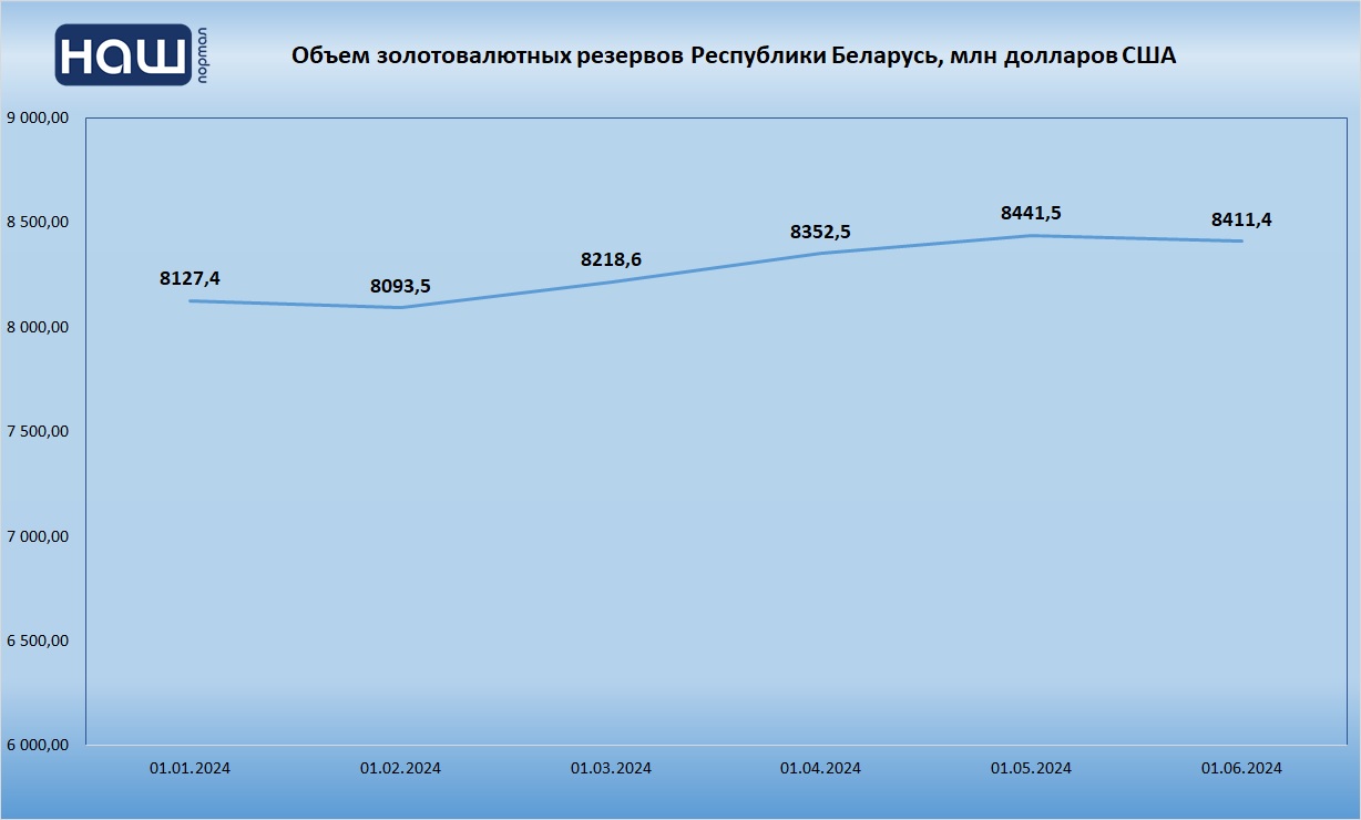 Динамика ЗВР Беларуси в январе-июне 2024 года Динамика ЗВР Беларуси в январе-июне 2024 года