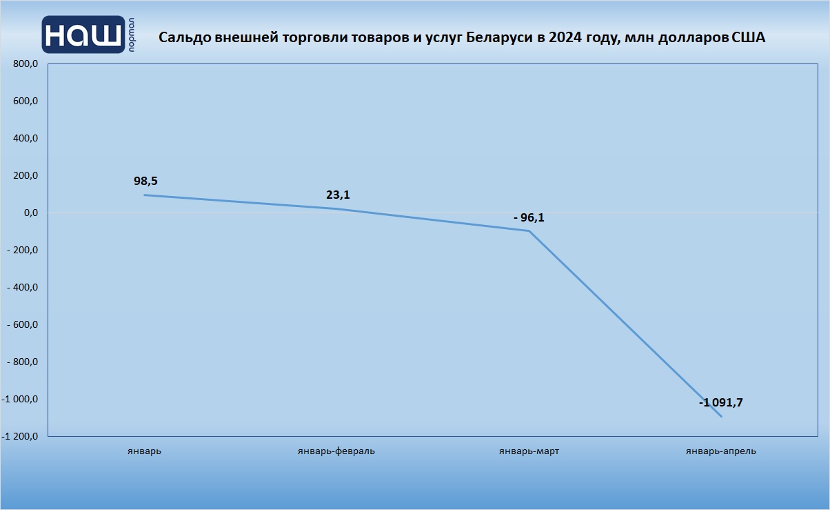 Сальдов внешней торговли Беларуси в январе-апреле 2024 Сальдов внешней торговли Беларуси в январе-апреле 2024