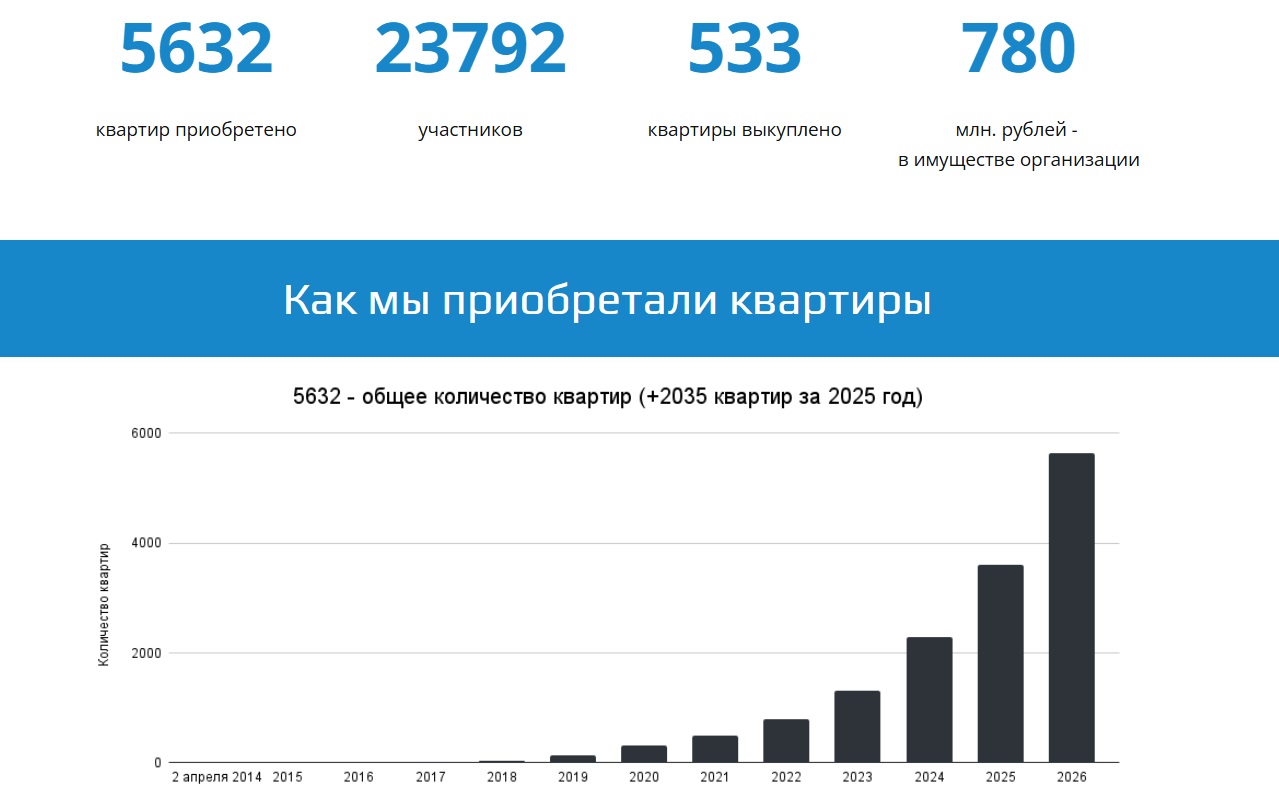 Результаты работы компании Жилищный баланс
