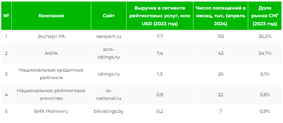 Крупнейшие рейтинговые агентства СНГ и ЕАЭС Информационно-аналитическая платформа Votdoc.com